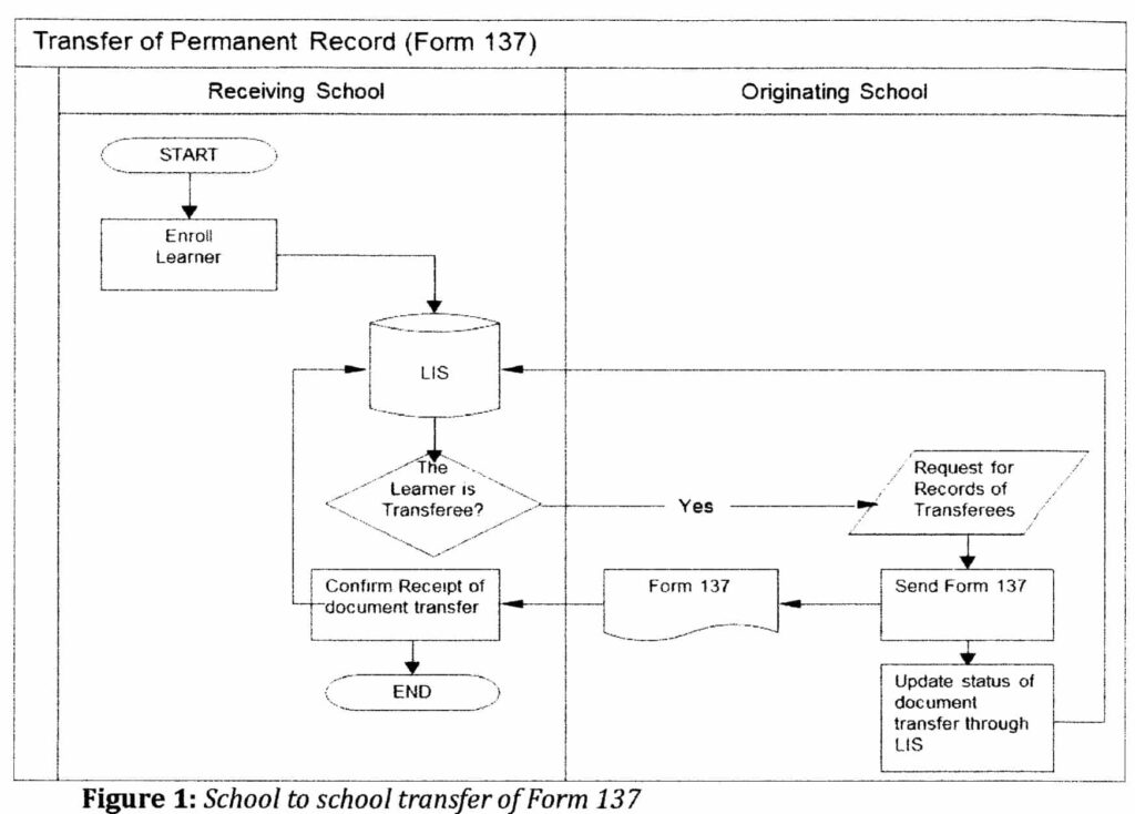 DepEd Transfer of Permanent Record Form 137