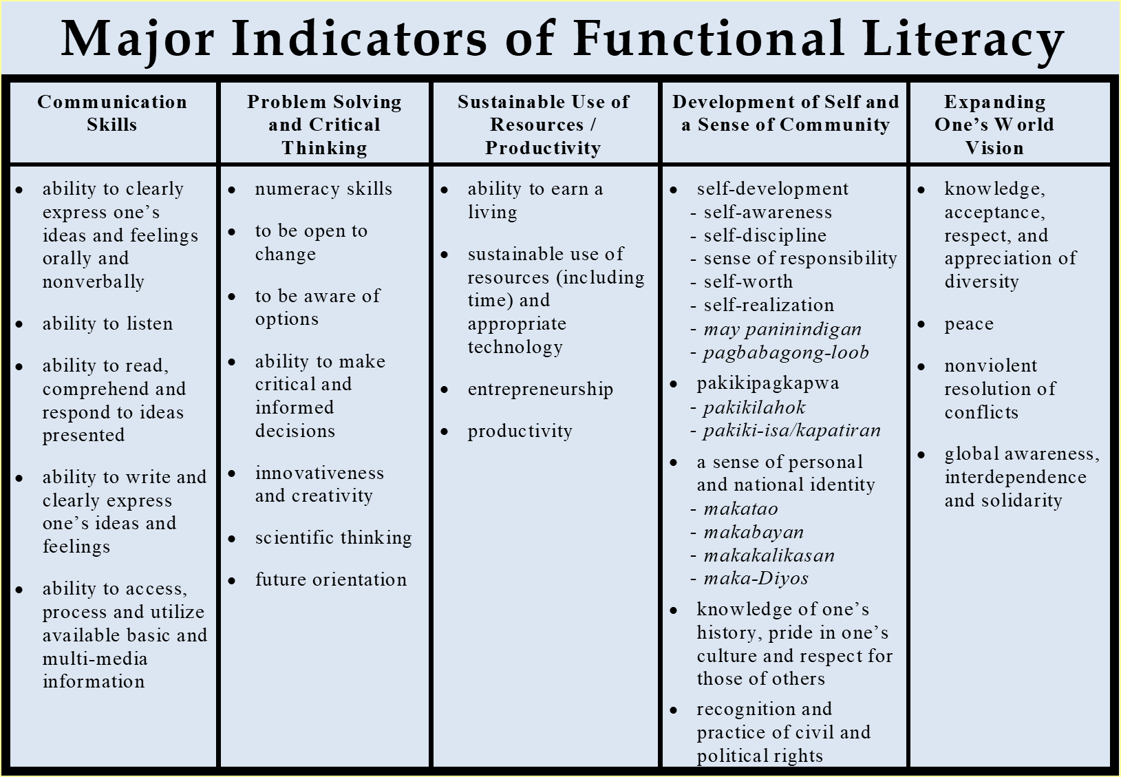 Major Indicators of Functional Literacy