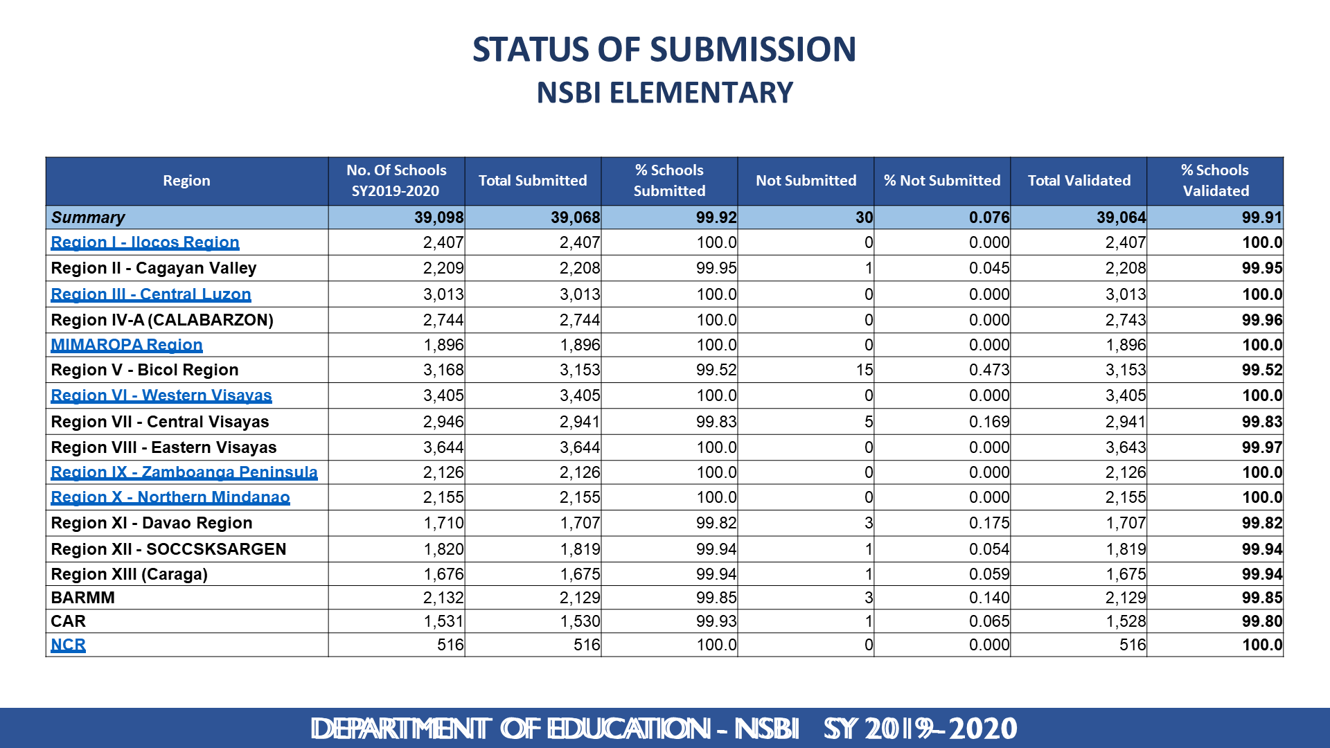DepEd National School Building Inventory (NSBI) Status of Submission