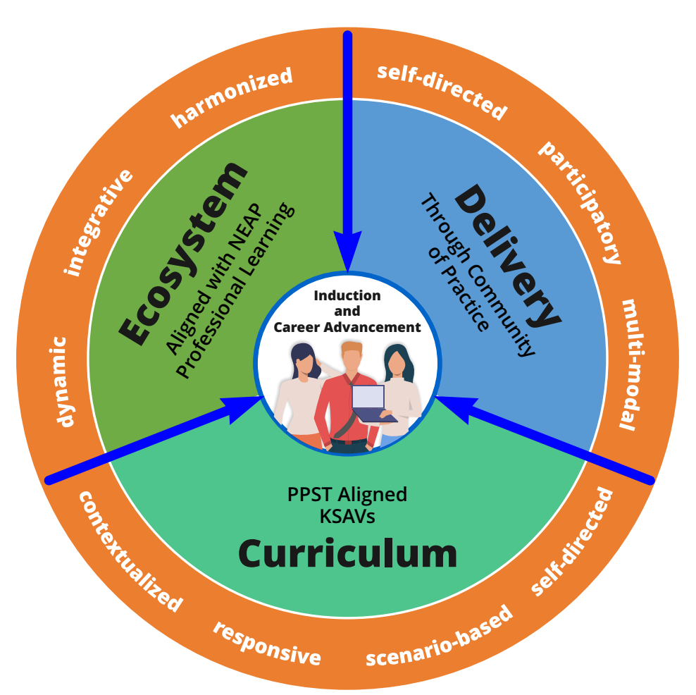 Figure 1: Teacher Induction Program (TIP) Framework